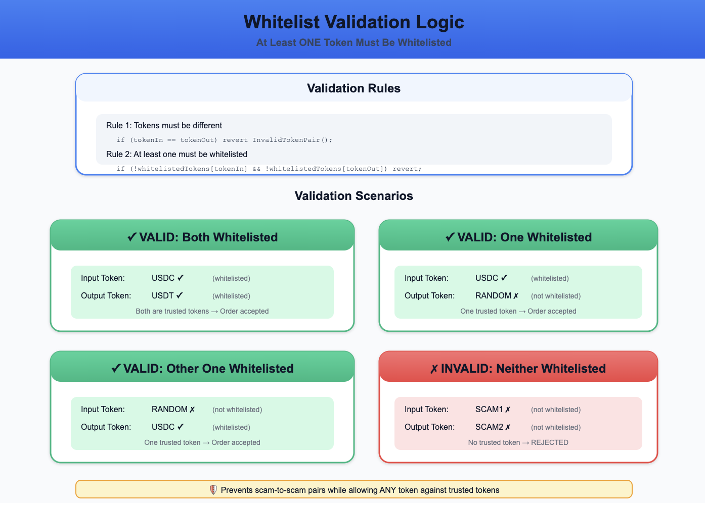 token whitelisting